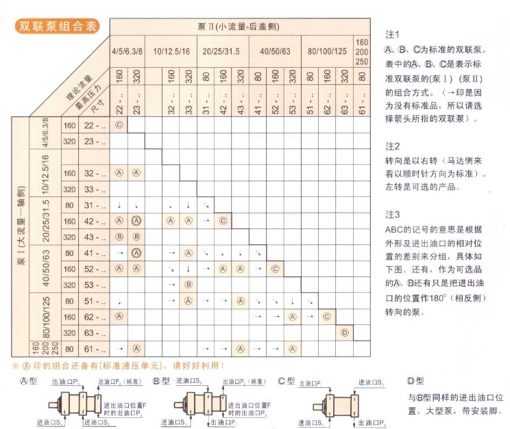 雙聯(lián)內嚙合齒輪泵QT組合表